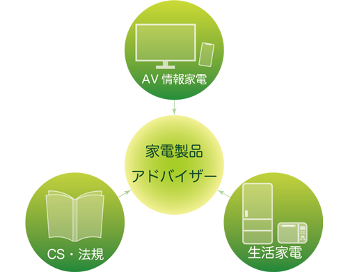 家電製品アドバイザーとは