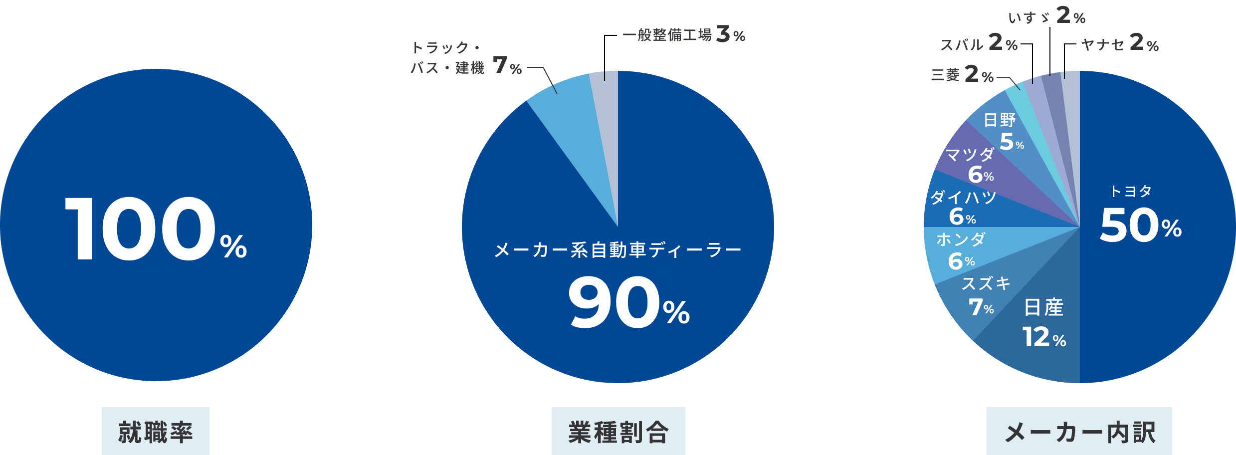 日本の自動車業界就職データを示す3つの円グラフ。左から「就職率100%」、中央は「業種割合」でメーカー系自動車ディーラー90%、トラック・バス・建機7%、一般整備工場3%、右は「メーカー内訳」でトヨタ50%、日産12%、スズキ7%、ホンダ6%、マツダ6%、ダイハツ5%、三菱2%、スバル2%、ヤナセ2%、いすゞ2%