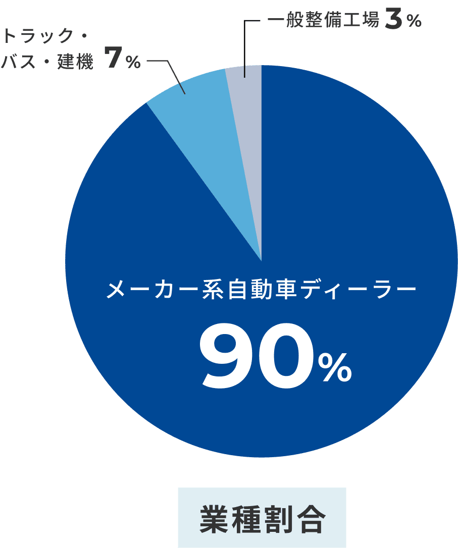 「業種割合」でメーカー系自動車ディーラー90%、トラック・バス・建機7%、一般整備工場3%