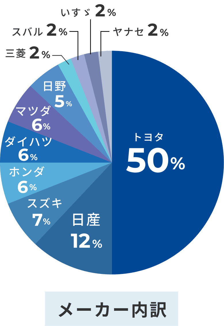 右は「メーカー内訳」でトヨタ50%、日産12%、スズキ7%、ホンダ6%、マツダ6%、ダイハツ5%、三菱2%、スバル2%、ヤナセ2%、いすゞ2%