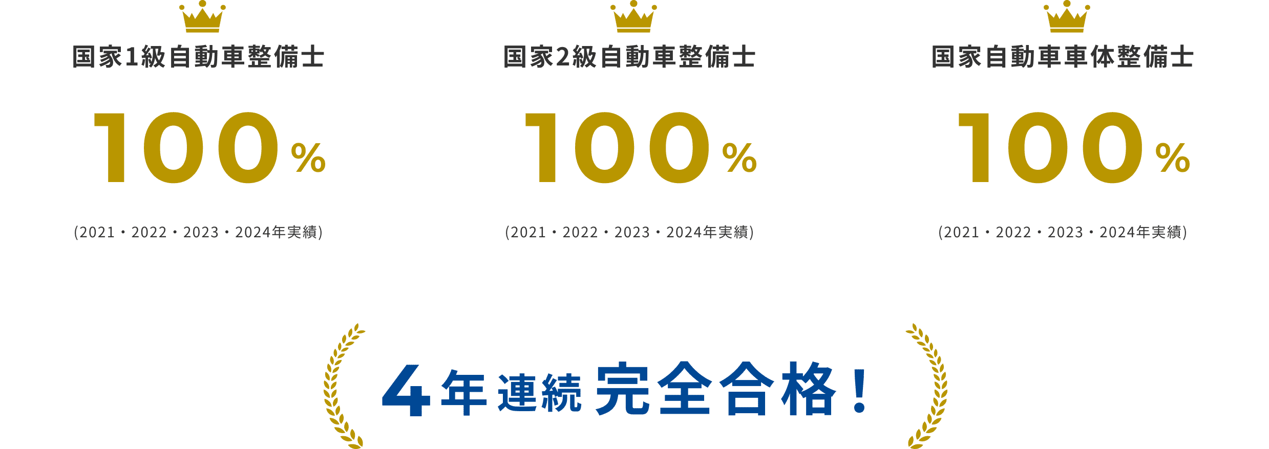 国家1級自動車整備士100% (2021・2022・2023・2024年度実績) / 国家2級自動車整備士100% (2021・2022・2023・2024年度実績) / 国家自動車車体整備士100% (2021・2022・2023・2024年度実績) 4年連続完全合格！