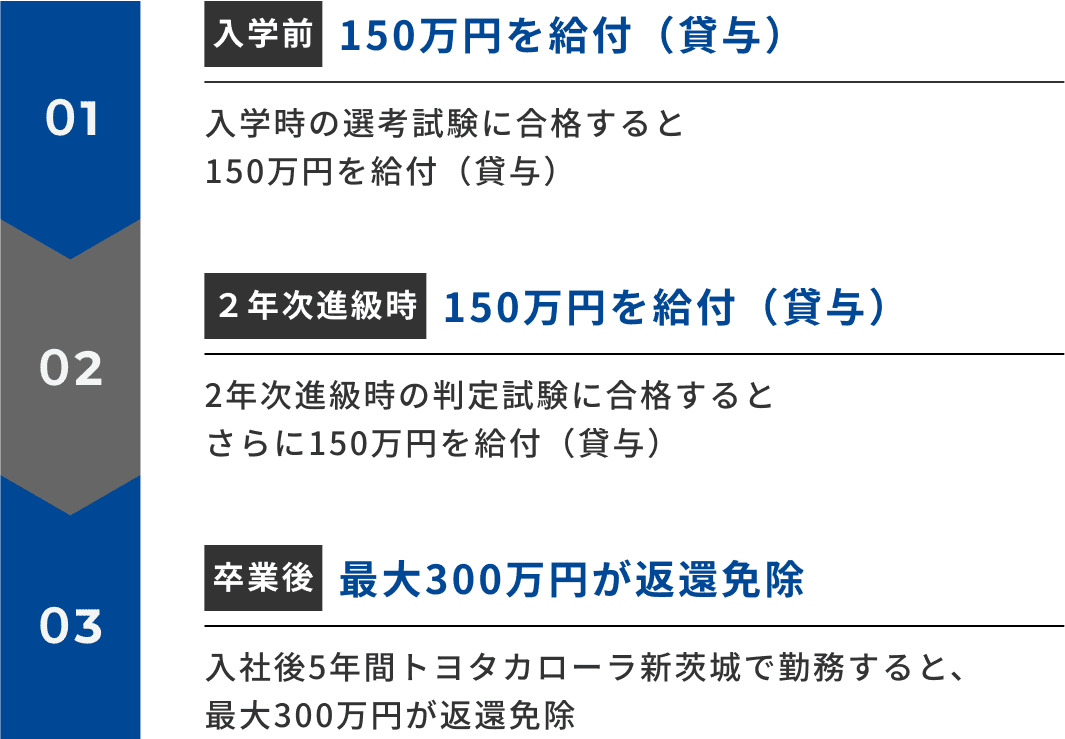 奨学金決定までの流れ