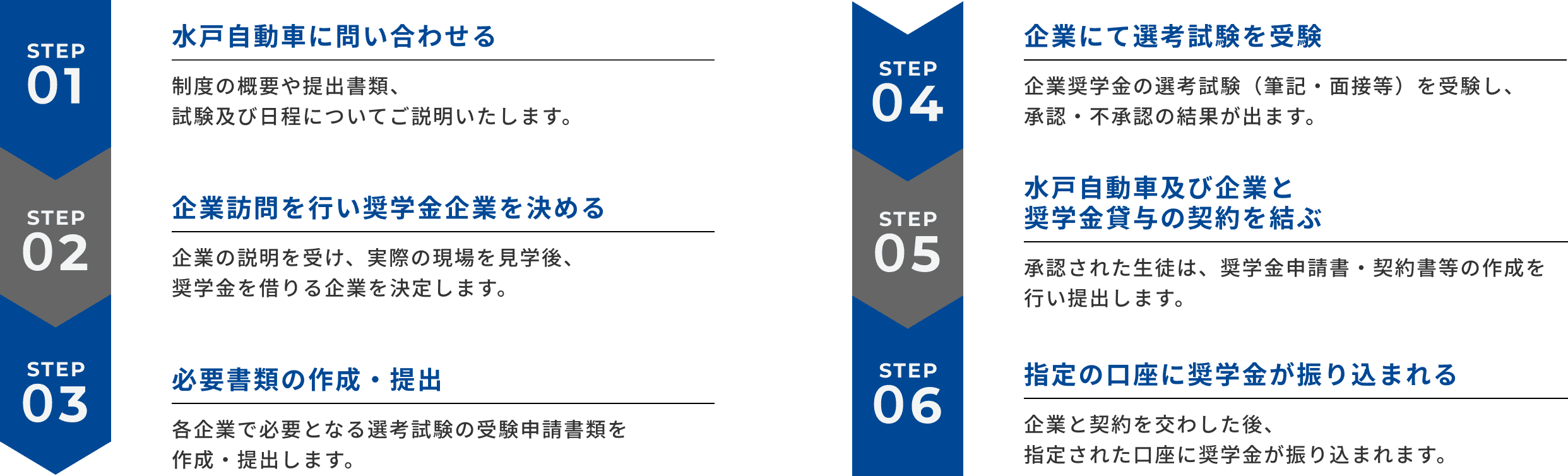 奨学金決定までの流れ