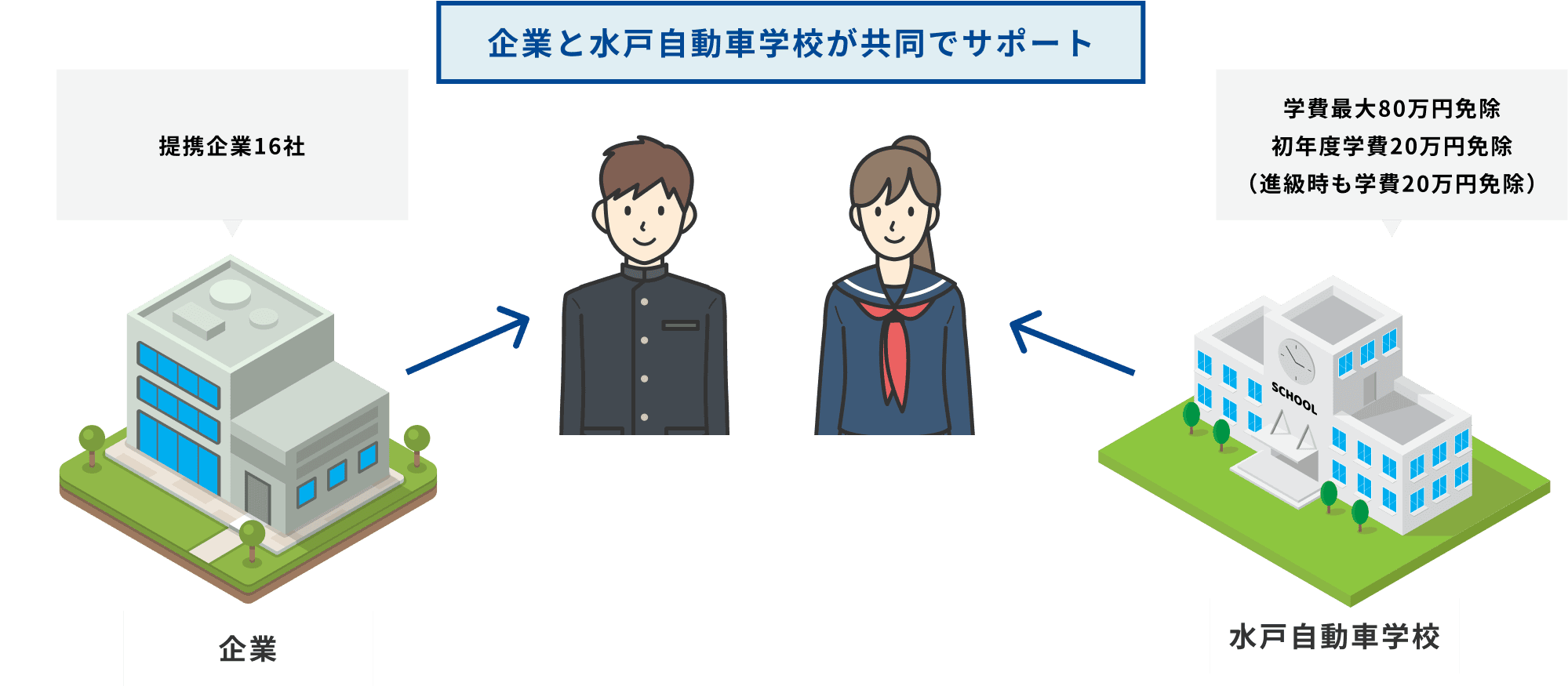 企業と水戸自動車学校が合同でサポート
