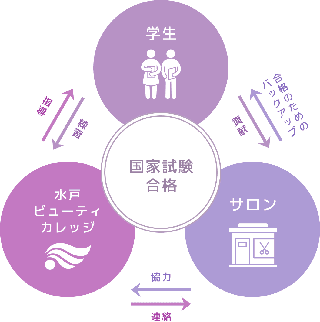 国家試験合格のためのトライアングル図