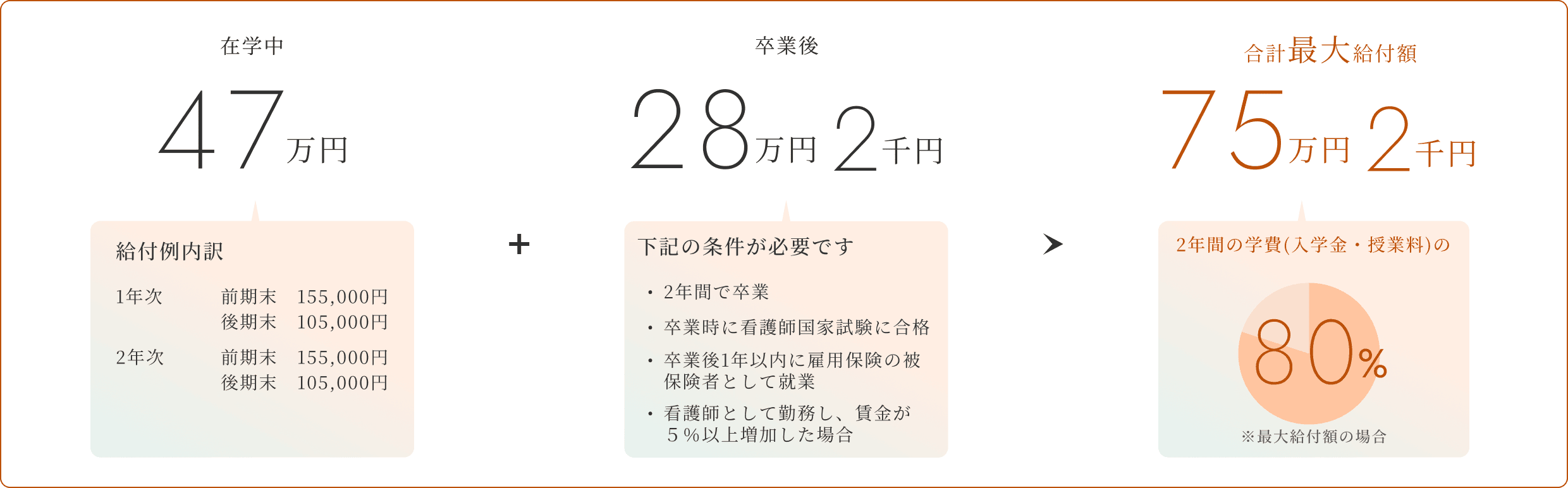 在学中47万円+卒業後18万8千円=合計最大給付額65万8千円。給付例内訳：1年次前期末155,000円、後期末105,000円、2年次前期末155,000円、後期末105,000円。下記の条件が必要です：・2年間で卒業・卒業時に看護師国家試験に合格・卒業後1年以内に雇用保険の被保険者として就業。最大2年間の学費総額(113万円)の60%