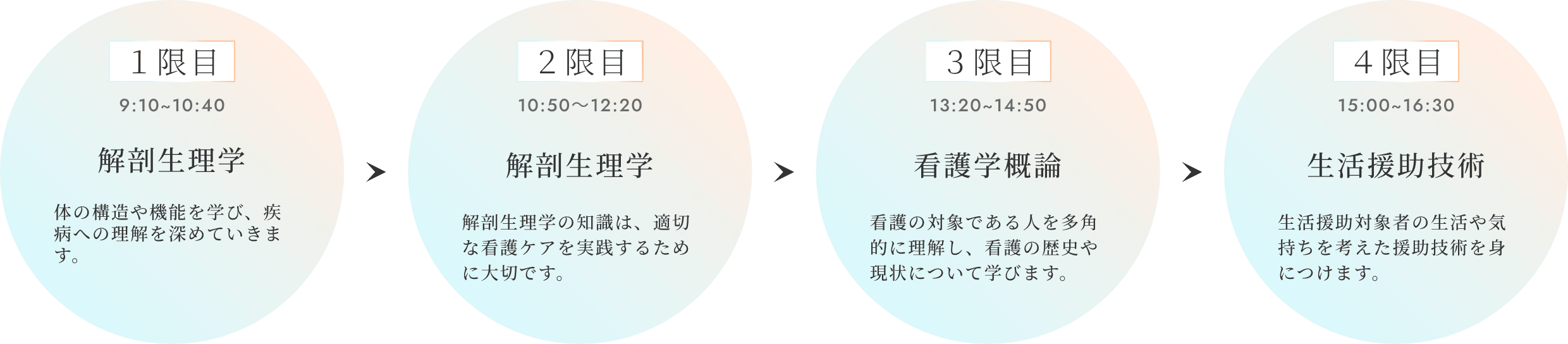 1限目(9:10~10:40)解剖生理学「体の構造や機能を学び、疾病への理解を深めていきます」、2限目(10:50~12:20)解剖生理学「解剖生理学の知識は、適切な看護ケアを実践するために大切です」、3限目(13:20~14:50)看護学概論「看護の対象である人を多角的に理解し、看護の歴史や現状について学びます」、4限目(15:00~16:30)生活援助技術「生活援助対象者の生活や気持ちを考えた援助技術を身につけます」