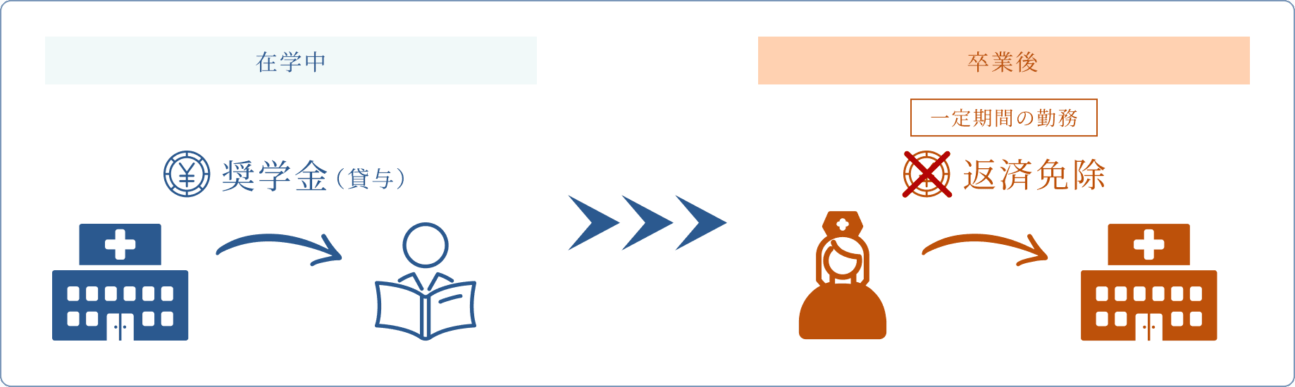 在学中 奨学金（貸与）→卒業後 一定期間の勤務で返済免除