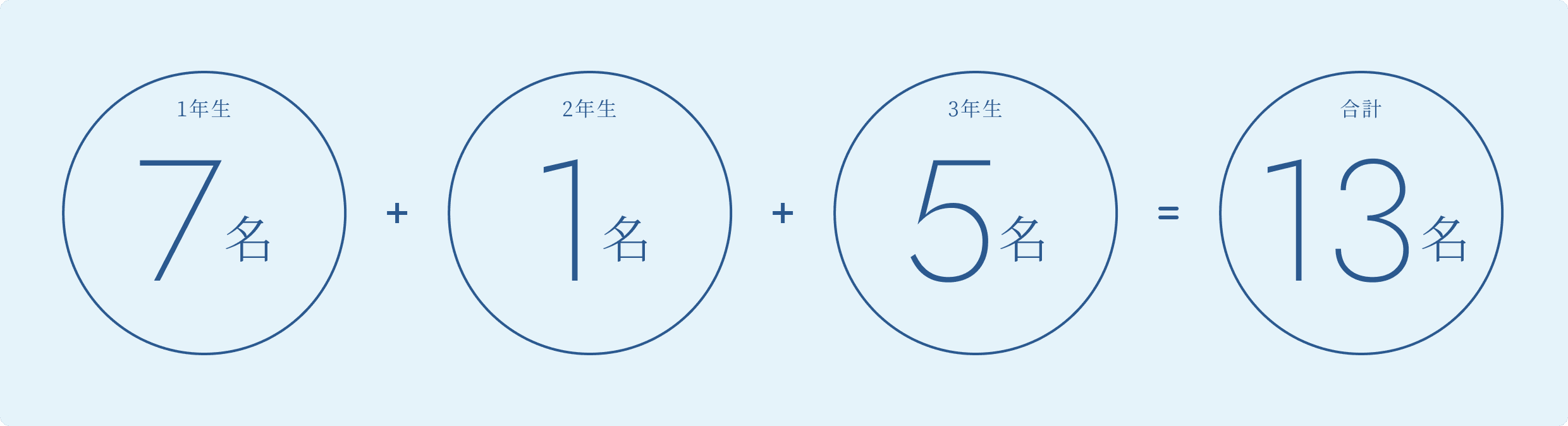 1年生7名 2年生1名 3年生5名 合計13名
